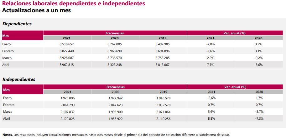 Relaciones laborales en abril - Dane