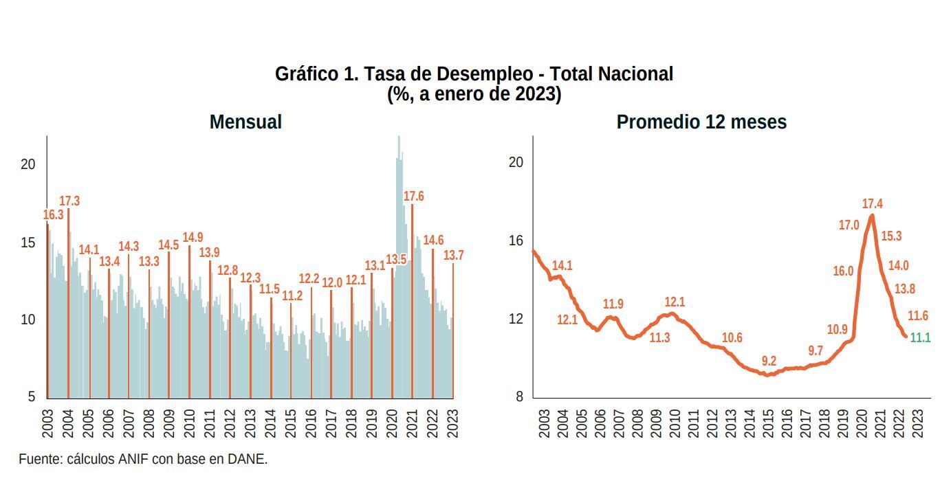 Gráfica Desempleo - Anif 2023
