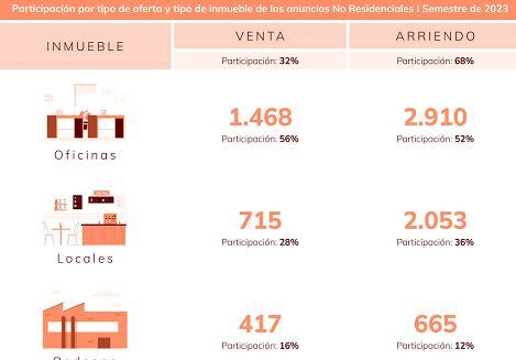 Oferta de inmuebles corporativos