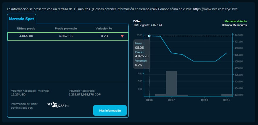 Cómo abrió el precio del dólar para este 17 de Noviembre