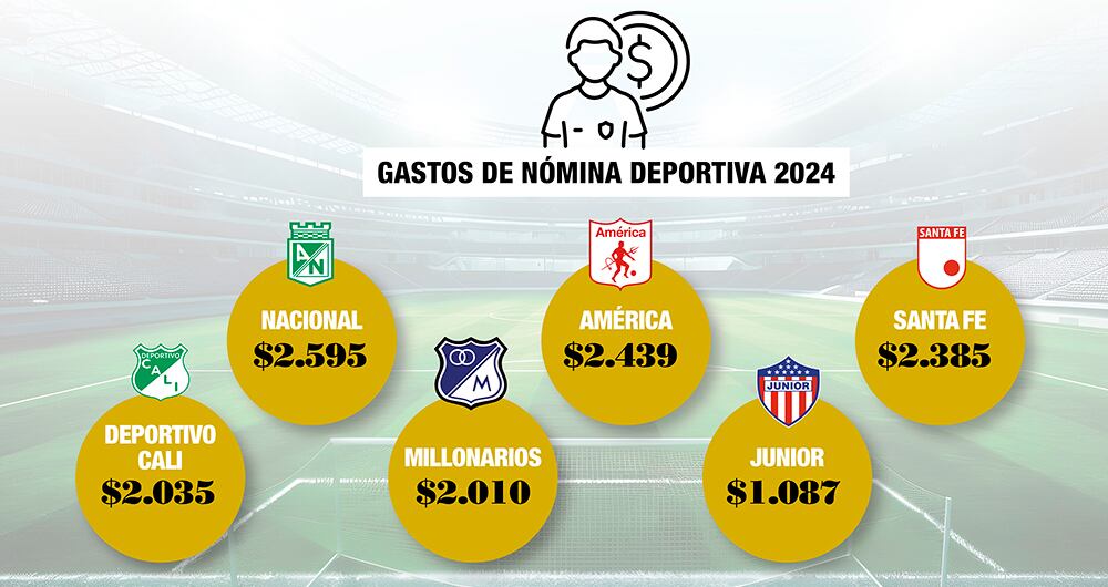En gastos de nómina los números son más parejos, siendo Nacional el que pica en punta.