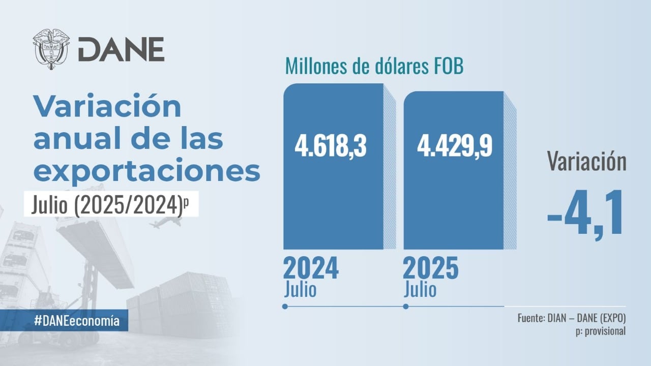 Evolución de las exportaciones a julio de 2025.