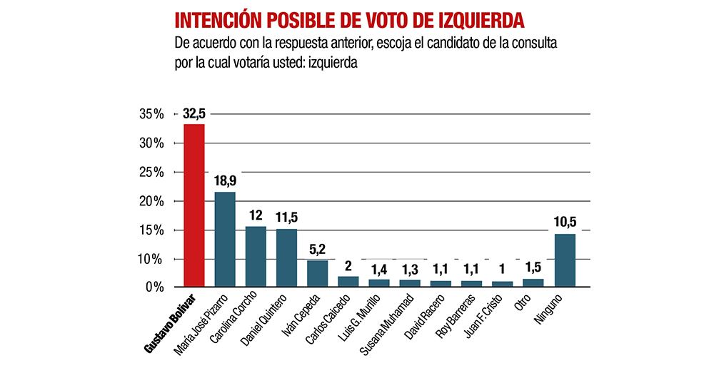 Así fueron los resultados en la izquierda.