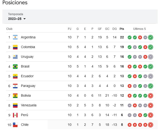 Eliminatorias suramericanas a United 2026 - Tabla de posiciones jugadas 10 de 18 fechas