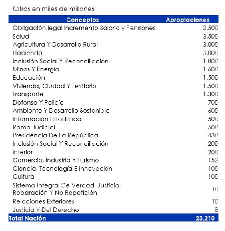 Este es el desglose de los rubros que explican la adición por más de 23 billones que tendrá el Presupuesto General de la Nación 2023.