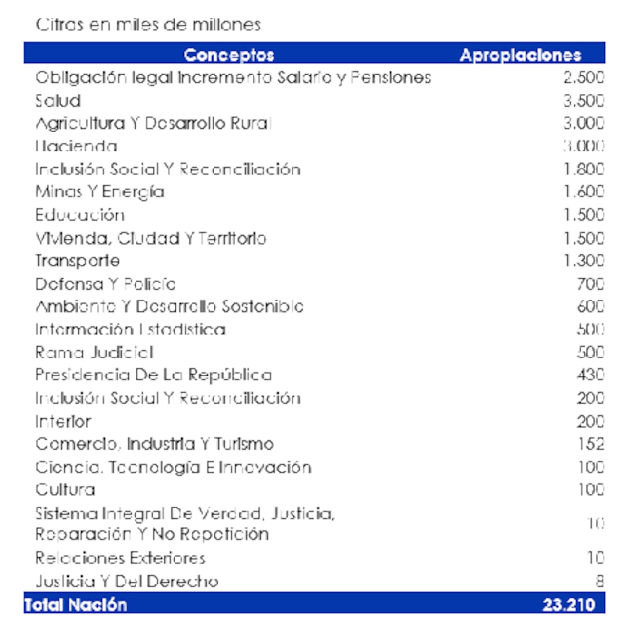 Este es el desglose de los rubros que explican la adición por más de 23 billones que tendrá el Presupuesto General de la Nación 2023.