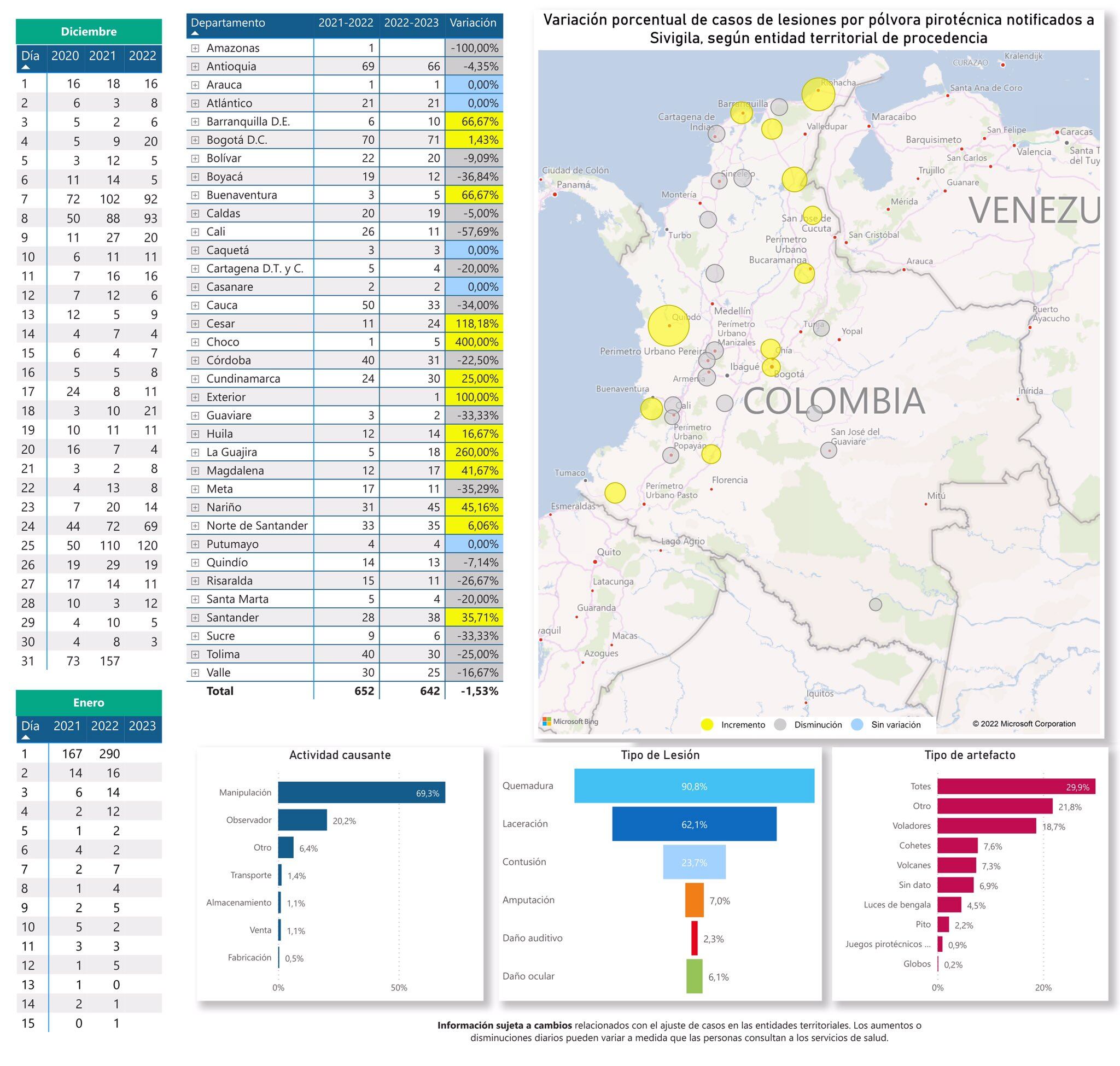 Registro de casos presentados por pólvora en el país durante el fin de año 2022