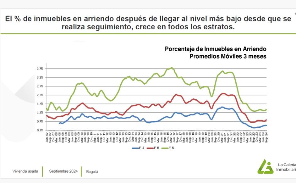 La Asociación de Fomento y Desarrollo Inmobiliario (AFYDI), presenta un análisis de Arriendos de vivienda en Bogotá y Colombia