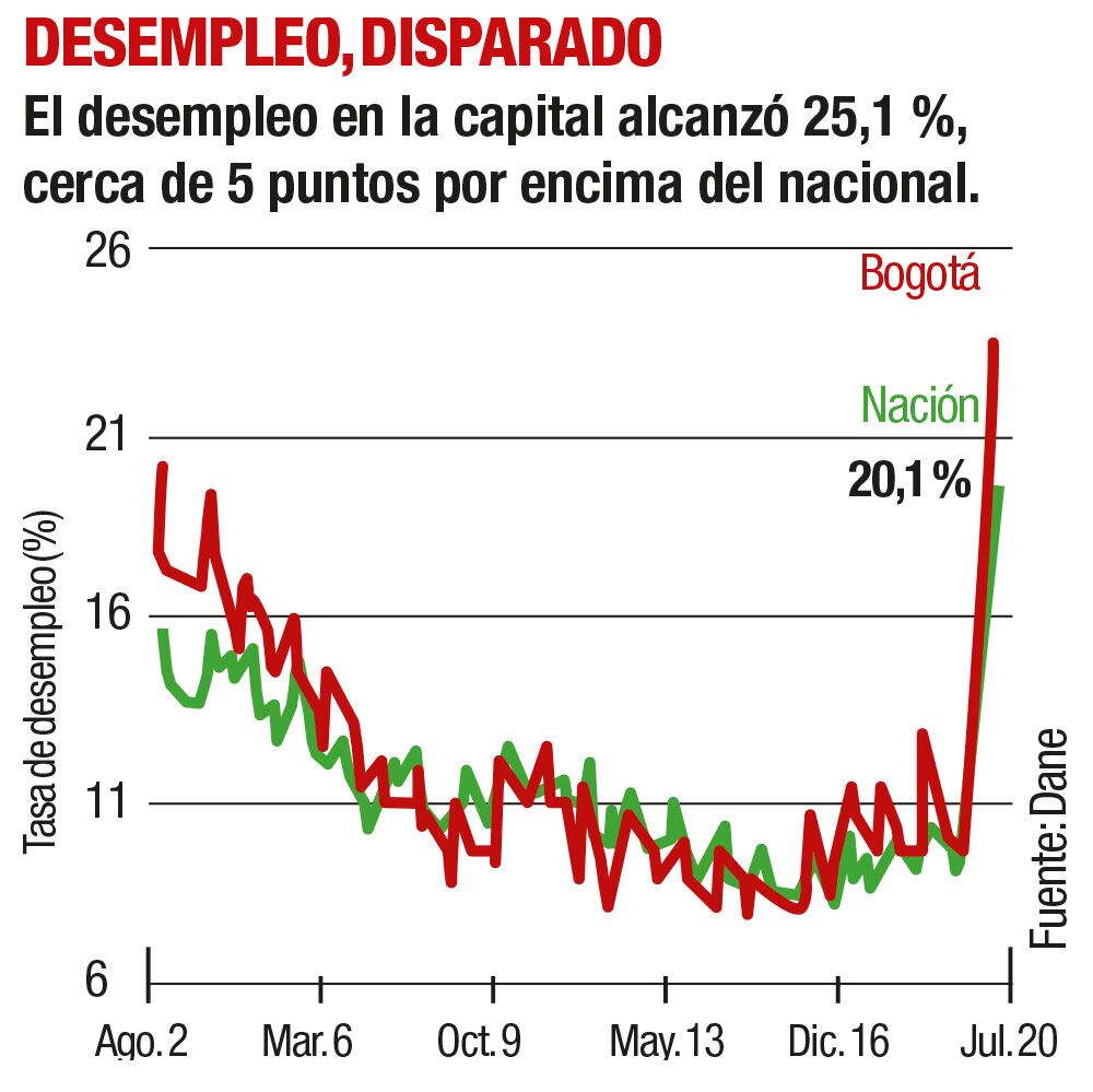 Desempleo en Bogotá disparado tras el coronavirus.