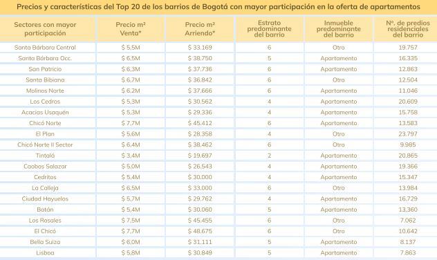 Barrios de Bogotá con mayor participación en la oferta de apartamentos