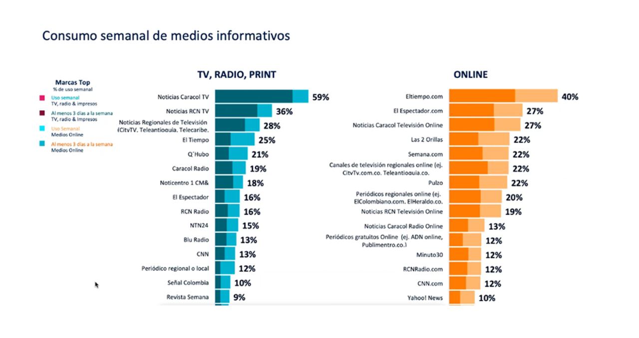 El consumo semanal de noticias en televisión es liderado por Noticias Caracol. En cuanto a la TV regional puntea Citytv; el periódico más leído es El Tiempo, la emisora más escuchada es Caracol Radio y la revista más consultada es Semana.