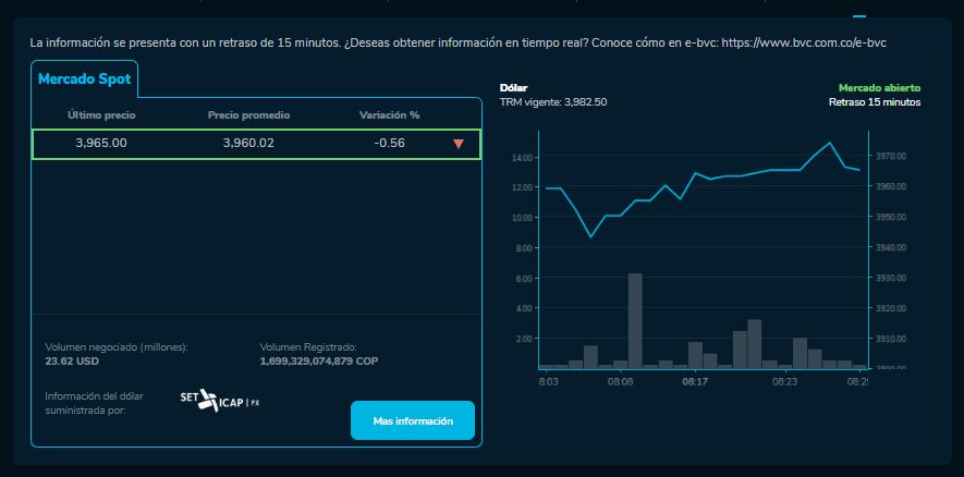 Así abrió el dólar hoy 12 de Diciembre en la BVC