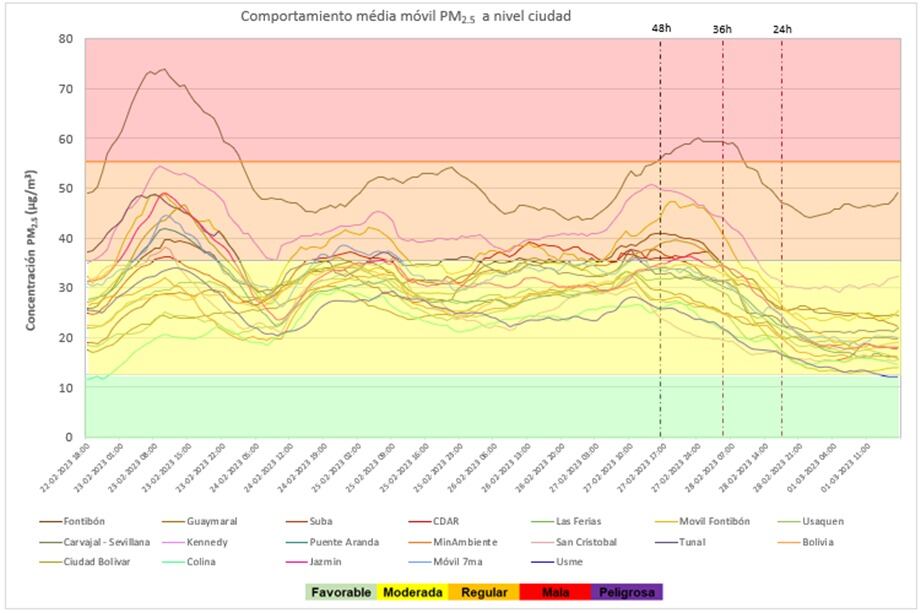 Calidad del aire en Bogotá.