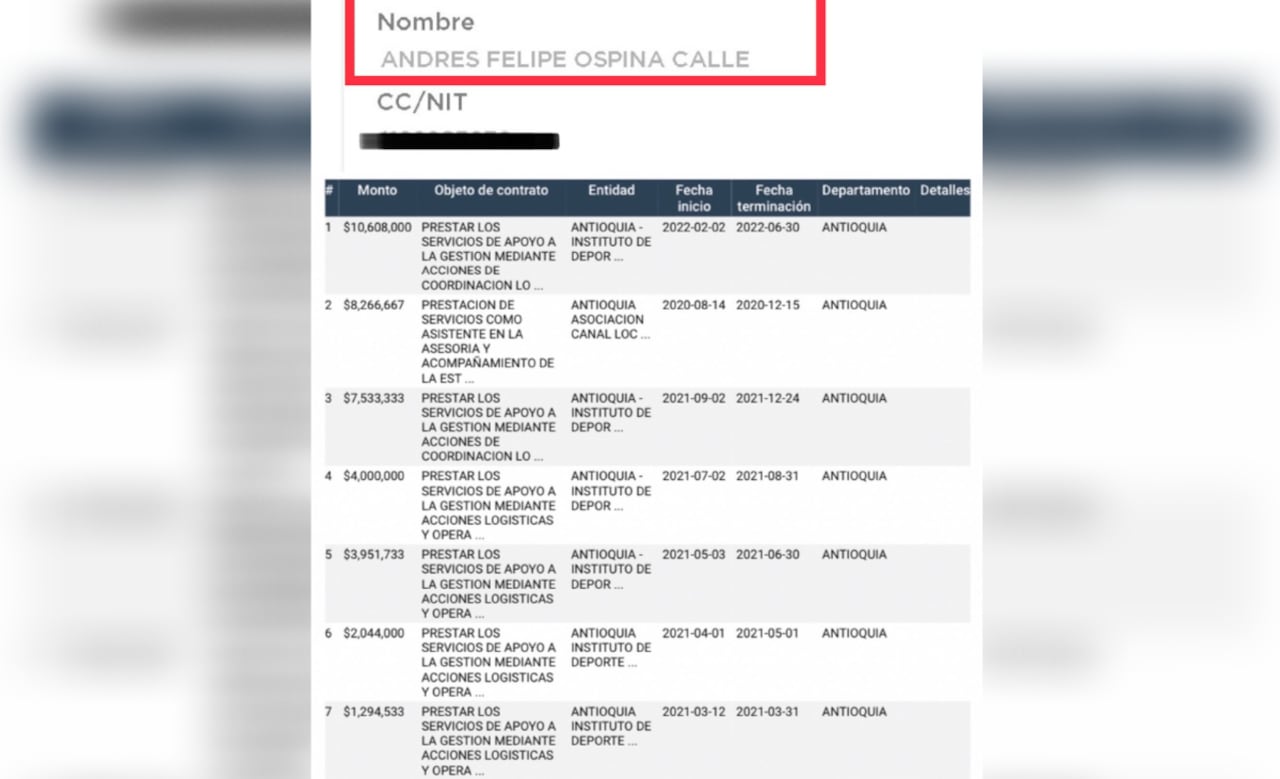 Los contratos de Felipe Ospina, lider de la barra Los Del Sur con la Alcaldía de Medellín.