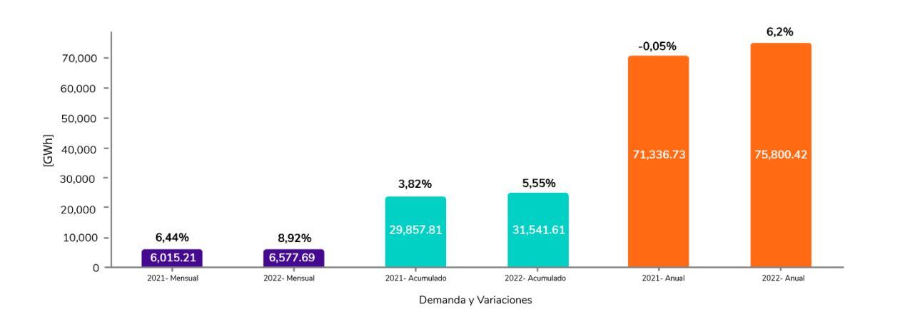 Consumo Energía - XM