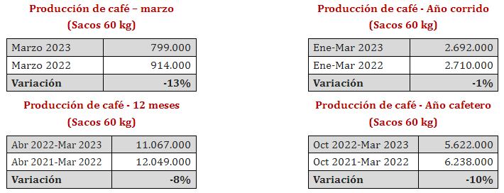 En lo corrido del año, la producción del grano registró una leve caída de 1%, a 2,69 millones de sacos desde los 2,71 millones de sacos.