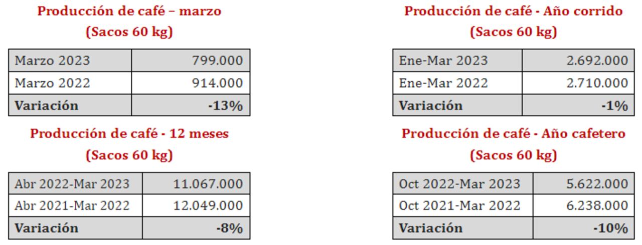 En lo corrido del año, la producción del grano registró una leve caída de 1%, a 2,69 millones de sacos desde los 2,71 millones de sacos.