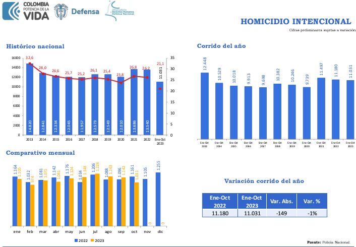 Más de 11.000 homicidios se han dado en medio de la política de 'Colombia potencia de la Vida' del Ministro de la Defensa, Iván Velásquez.