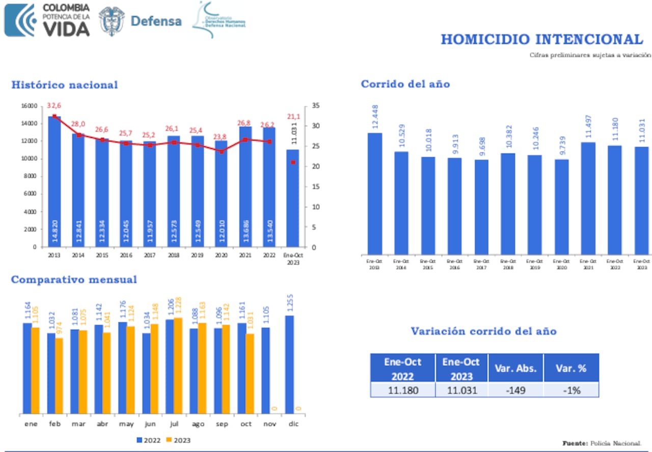 Más de 11.000 homicidios se han dado en medio de la política de 'Colombia potencia de la Vida' del Ministro de la Defensa, Iván Velásquez.