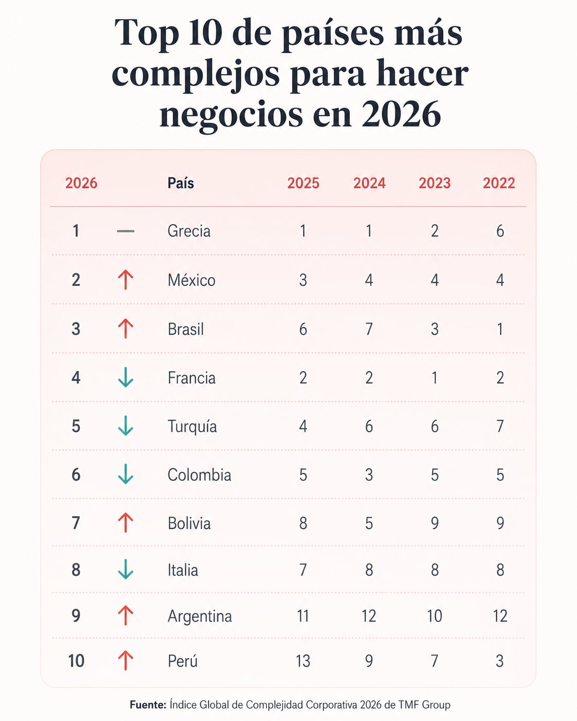 Países más complejos para hacer negocios.