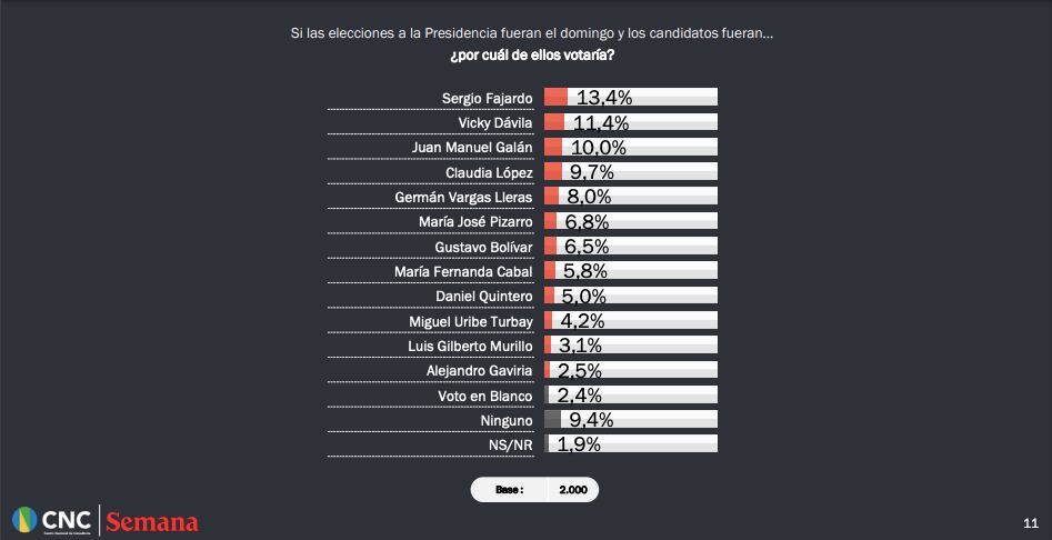 Encuesta del Centro Nacional de Consultoría para SEMANA.