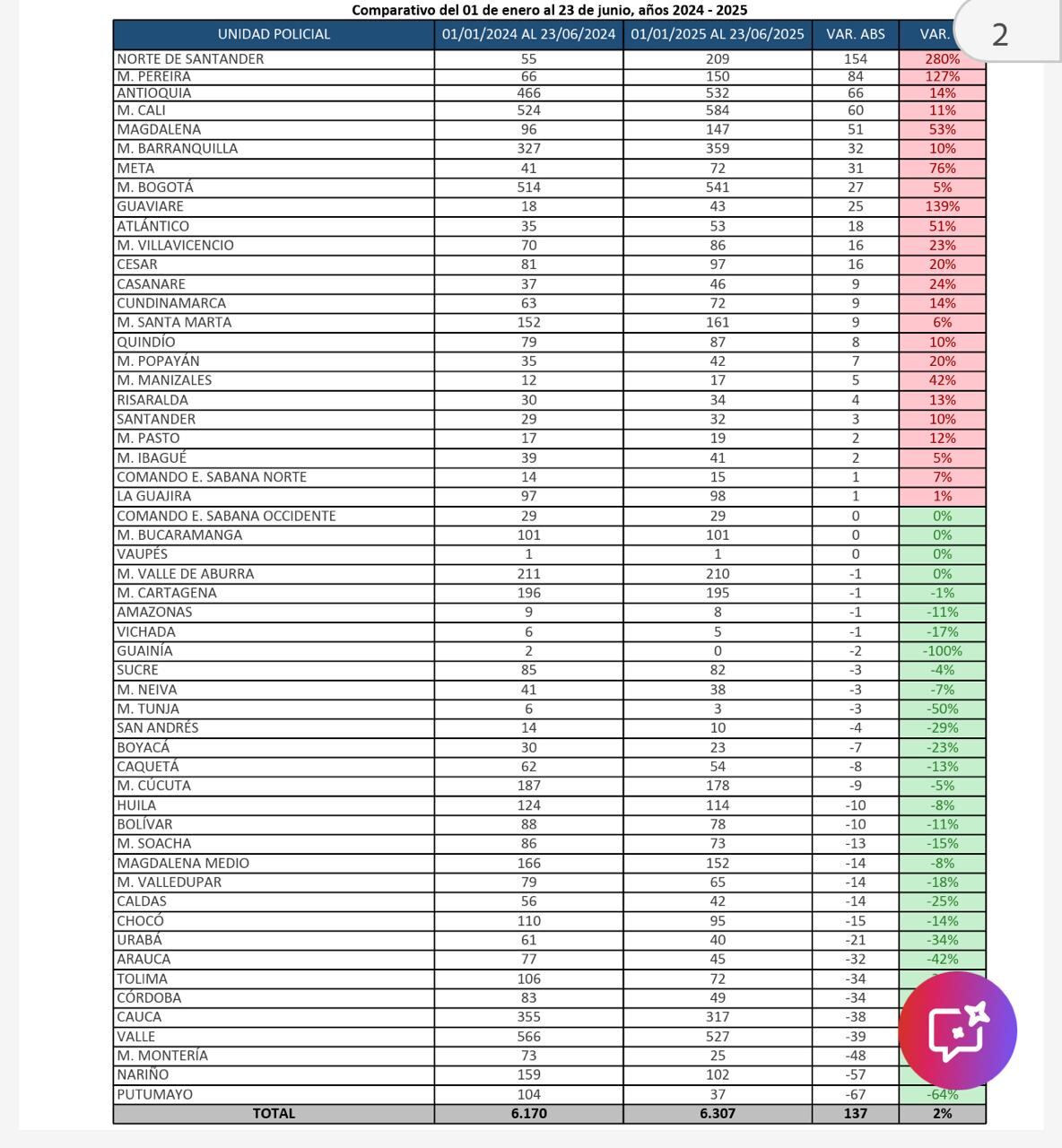 Comparativa homicidios a nivel nacional con cifras de la Policía.