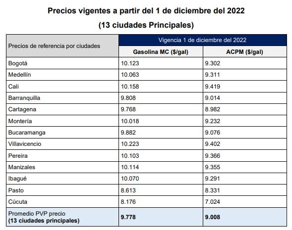 Precios de la gasolina en diciembre para las 13 principales ciudades de país.