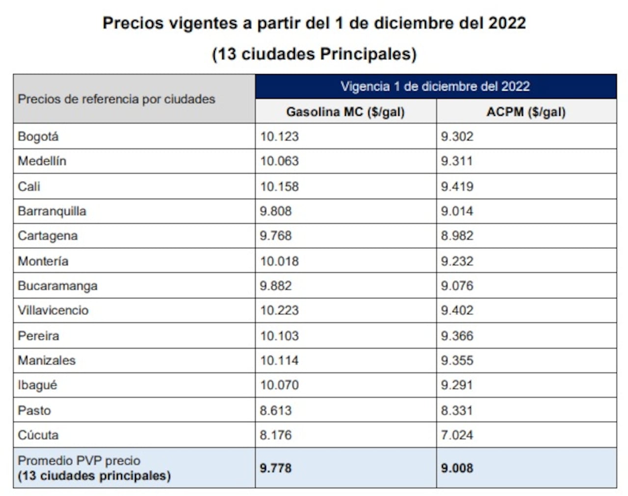 Precios de la gasolina en diciembre para las 13 principales ciudades de país.