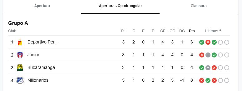 Así está el grupo de Millonarios, luego de tres fechas de los cuadrangulares finales