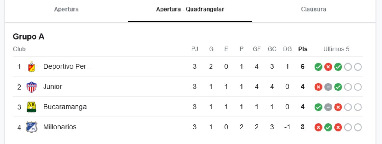Así está el grupo de Millonarios, luego de tres fechas de los cuadrangulares finales