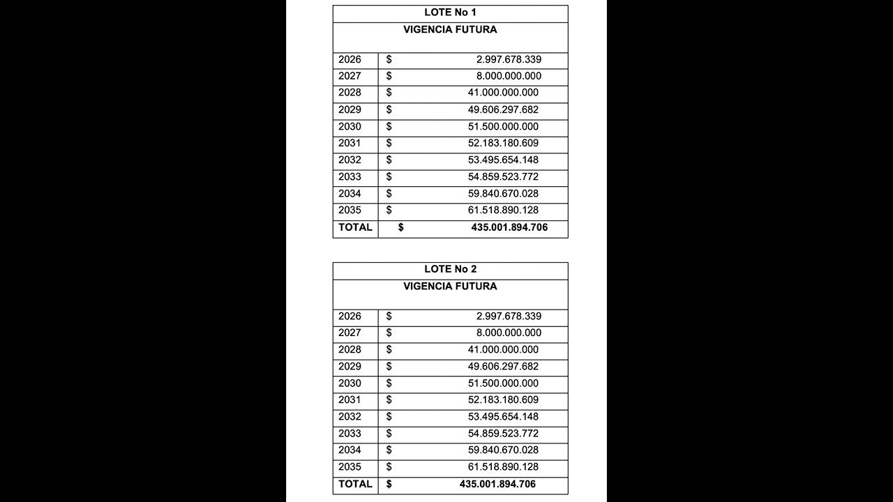 De los 13,8 billones de pesos que suman las licitaciones de obras, 11,4 billones quedaron en esos territorios, casi el 80 por ciento del total.