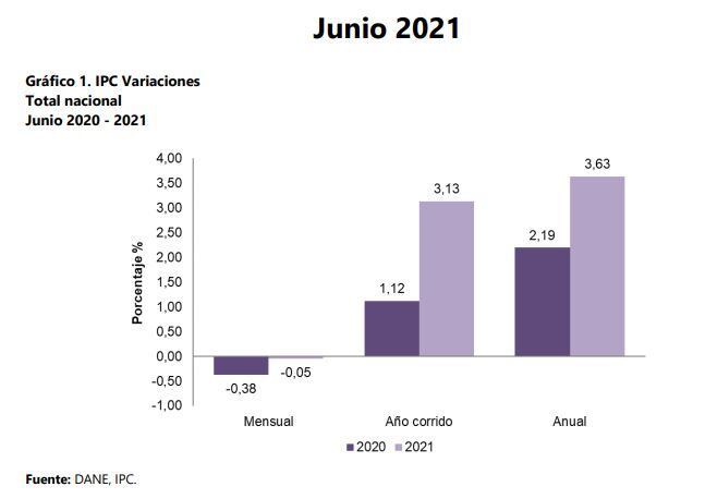 Inflación en junio