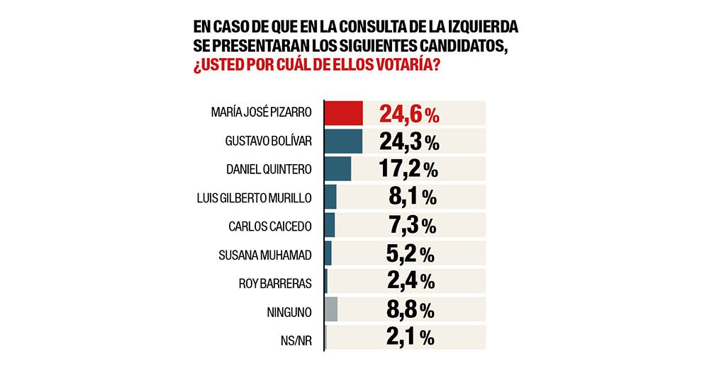 Mientras tanto, en la izquierda, hay un empate técnico entre María José Pizarro y Gustavo Bolívar.