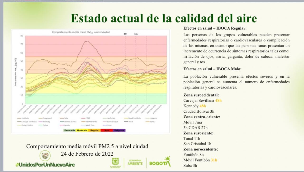 Estado actual de la calidad del aire en Bogotá, la cual la tiene en alerta.