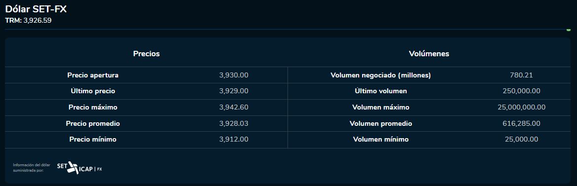 Dólar 15 de septiembre 2023. Bolsa de Valores de Colombia.