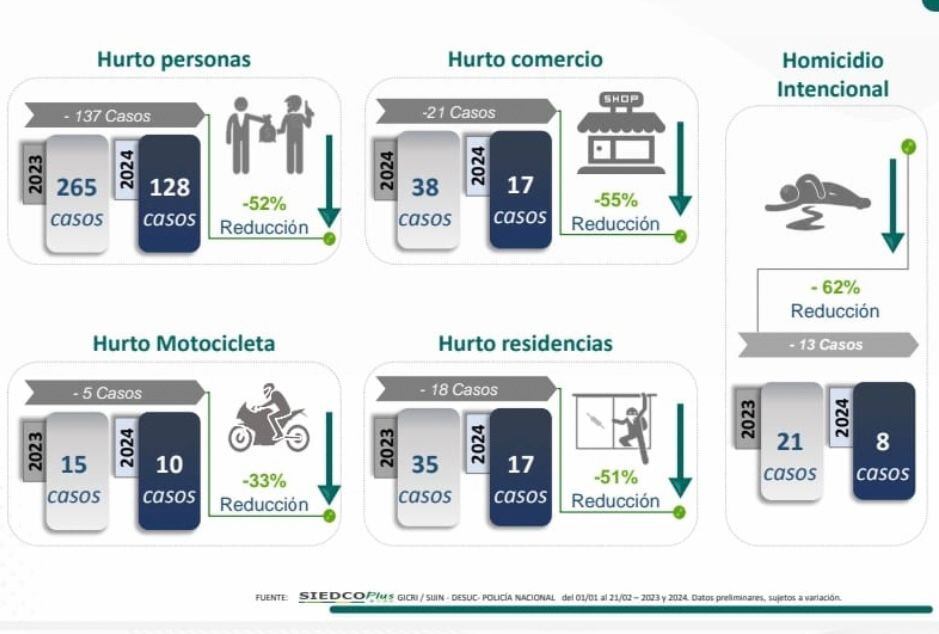 Cifras de delitos en Sincelejo
