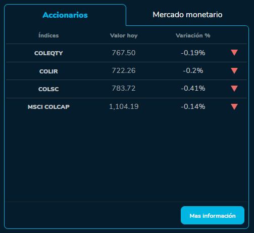Cierre índices BVC 25 de octubre de 2023