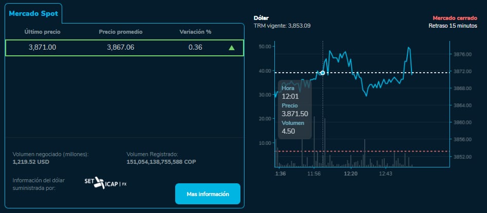 El Dólar cerró al alza este 29 de mayo.