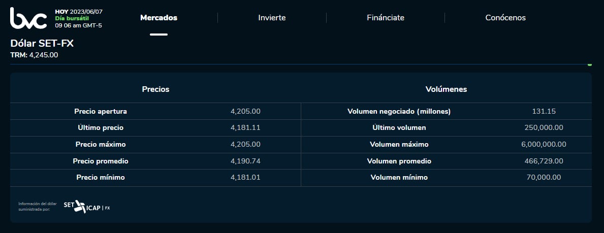 Precio del dólar en Colombia
