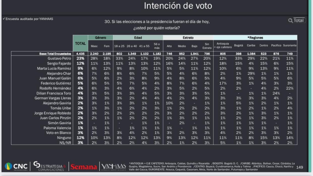 Gustavo Petro, lidera intención de voto