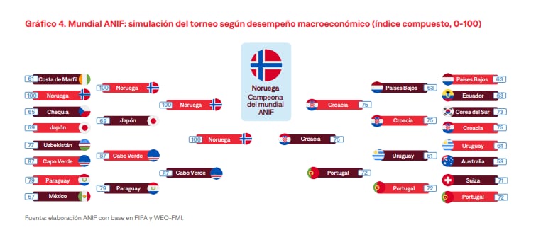 Puestos de países que están en el Mundial de Fútbol, en el ranquin de cómo está su economía
