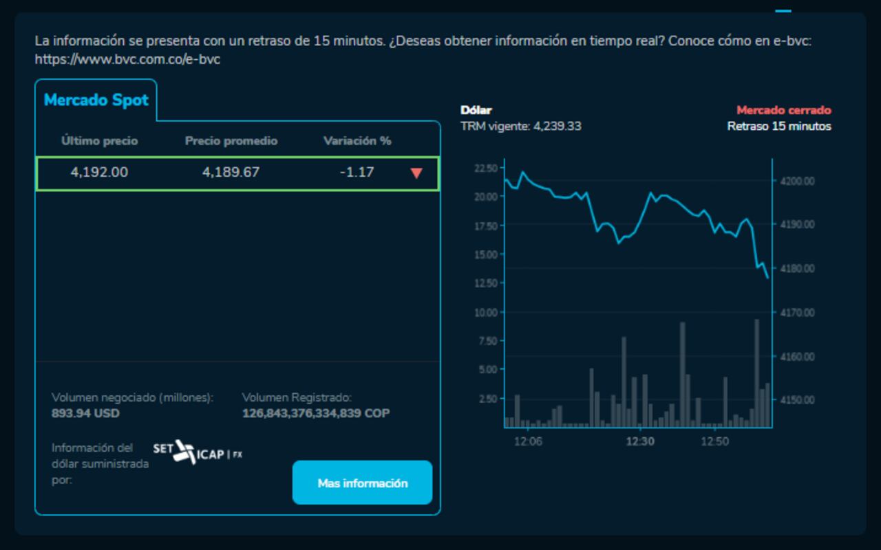 Precio del dólar en Colombia para este 18 de septiembre.