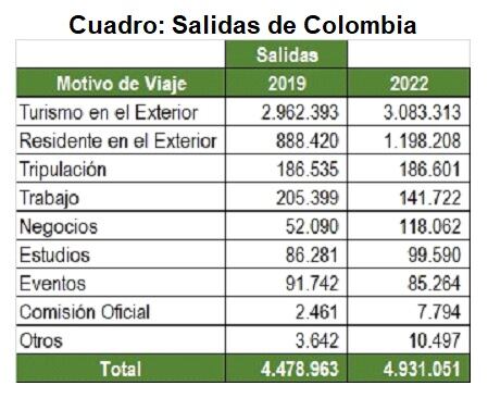 Otros motivos de viaje expresados por los viajeros en 2019 y 2022 están el ser tripulantes, viajes laborales, negocios, estudios, entre otros.