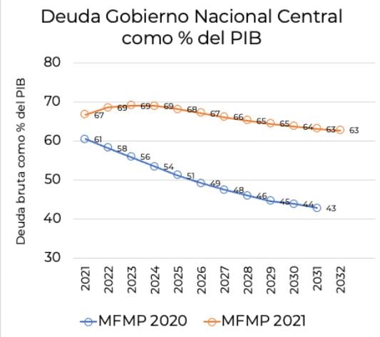 Comparaciones Marco Fiscal