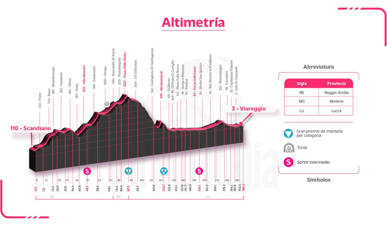 Con un terreno que combina montaña y plano, se inicia la segunda semana del Giro 106.