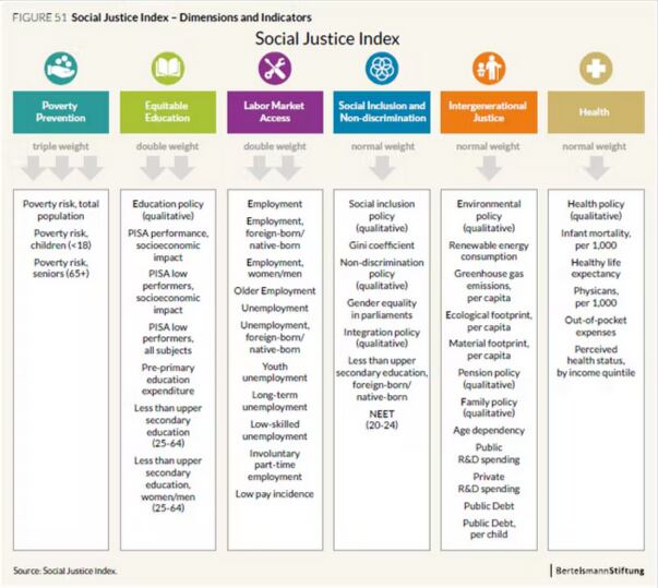 Indicadores de justicia social