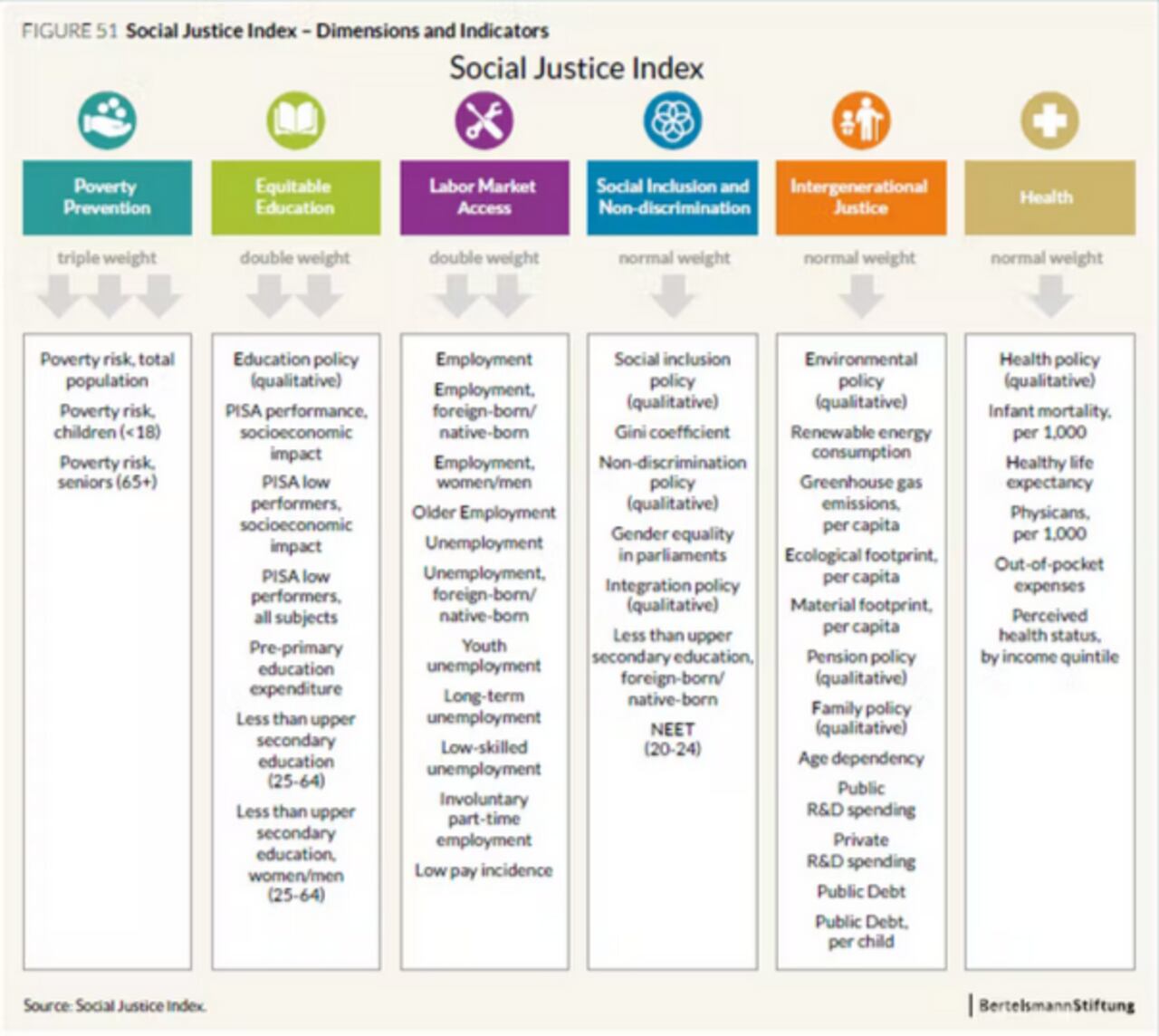 Indicadores de justicia social