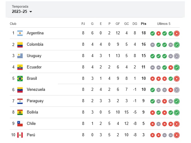 Tabla de eliminatoria mundialista suramericana, con ocho fechas jugadas