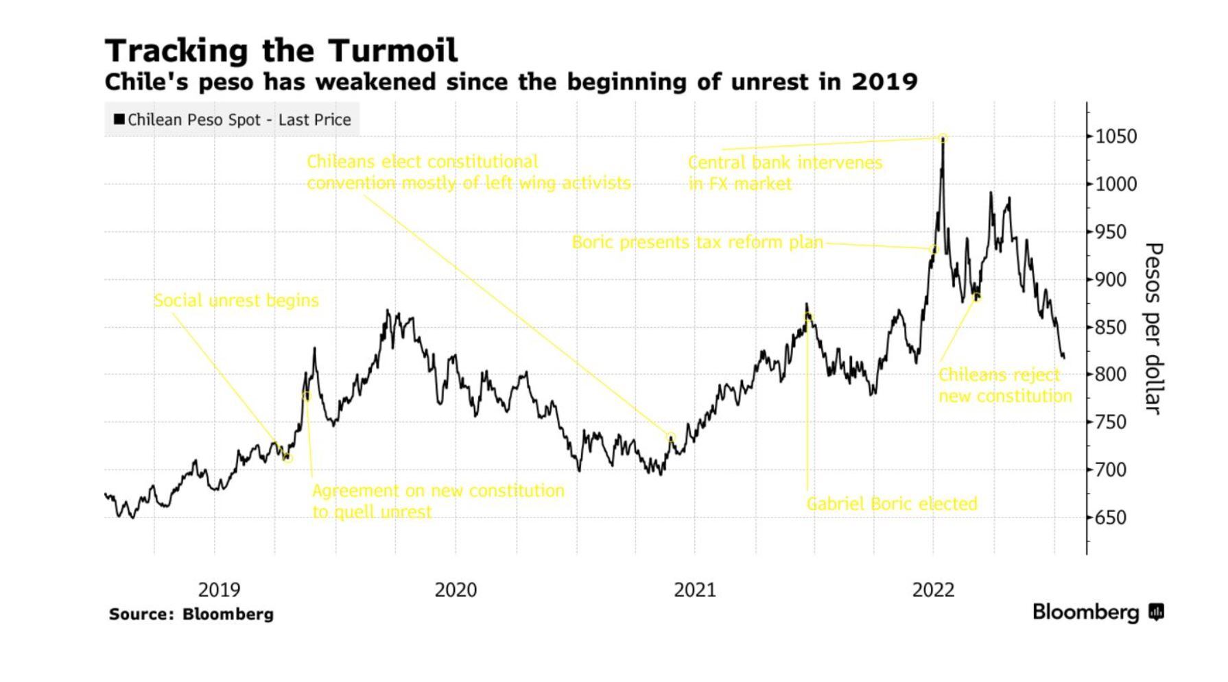 Gráfico Bloomberg Capitales Chile