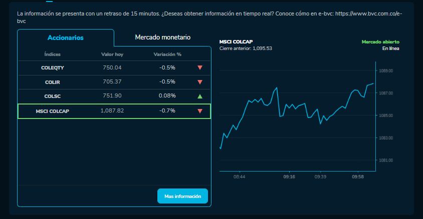 Cómo amanecieron los índices bursátiles el 22 de septiembre. MSCI COLCAP, COLSC, entre otros.